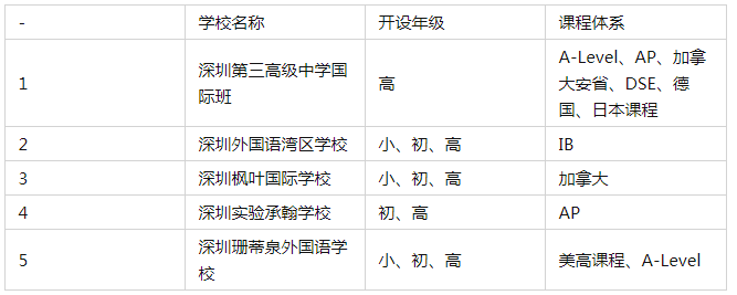 深圳龙岗区国际学校一览 深圳国际学校有哪些