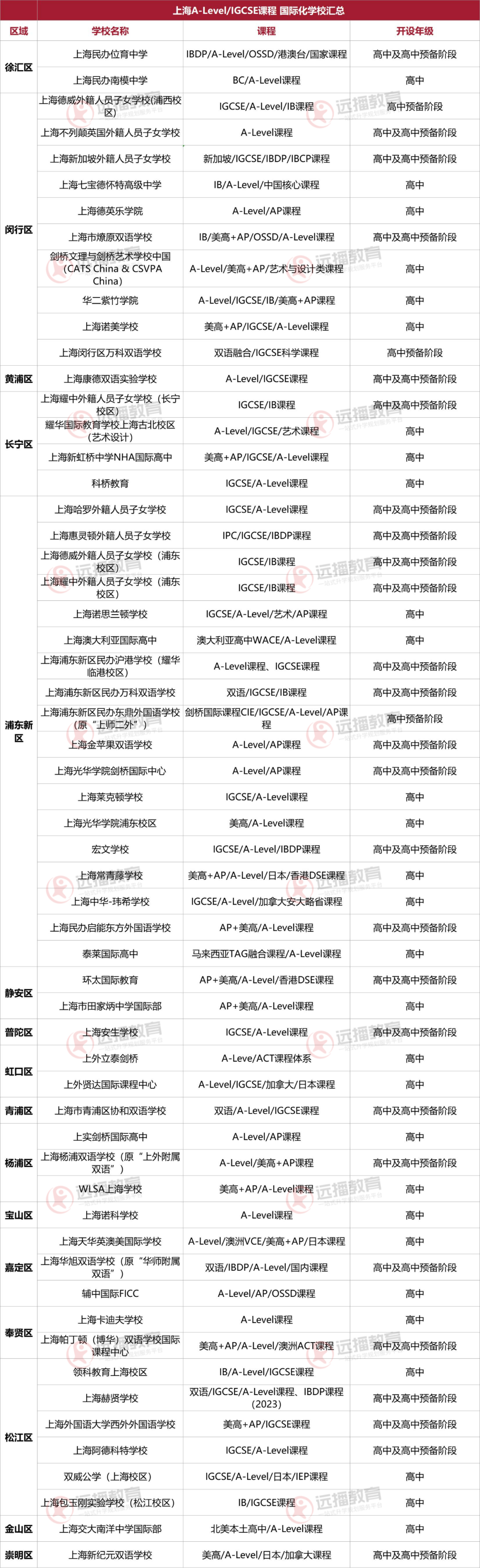 A-Level三大考试局放榜了，快来看看，附：上海A-Level课程类 国际化学校汇总