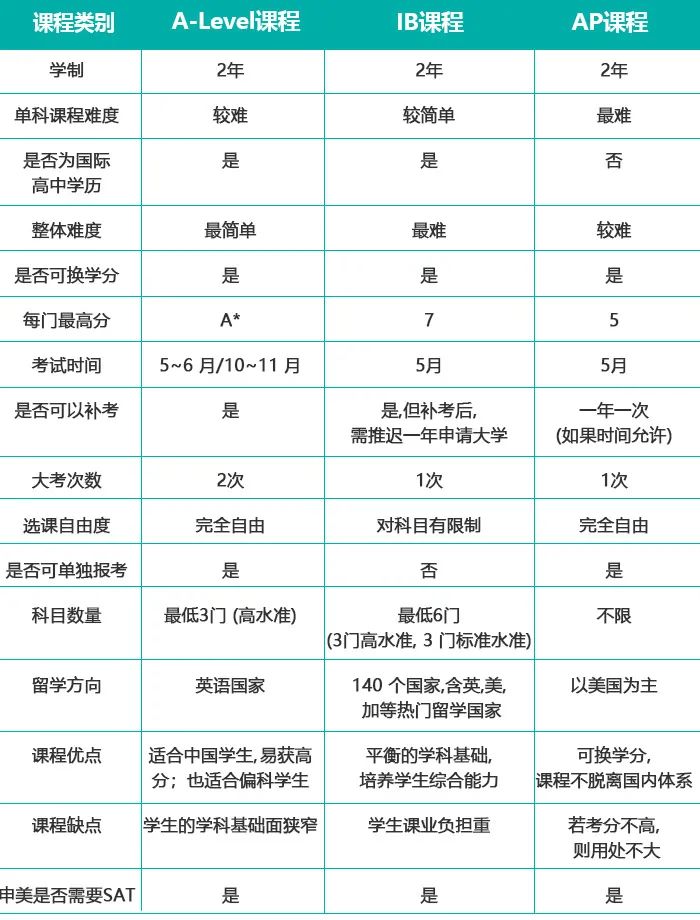 读国际学校选择国际课程，到底如何选择？