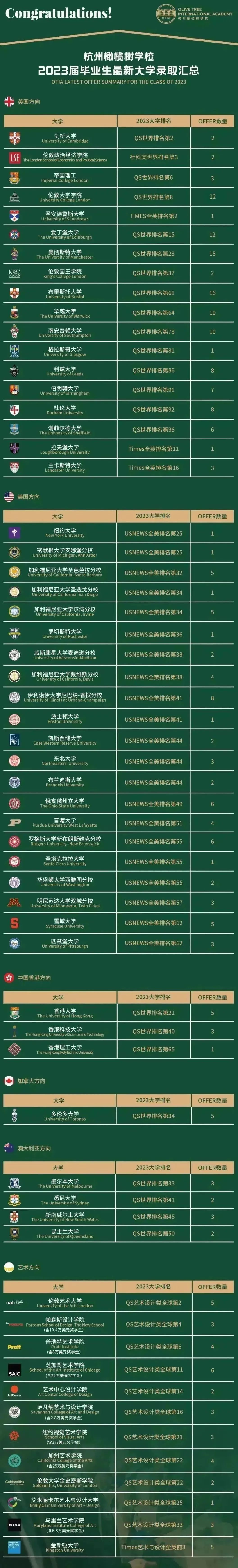 杭州橄榄树学校2023年升学成果