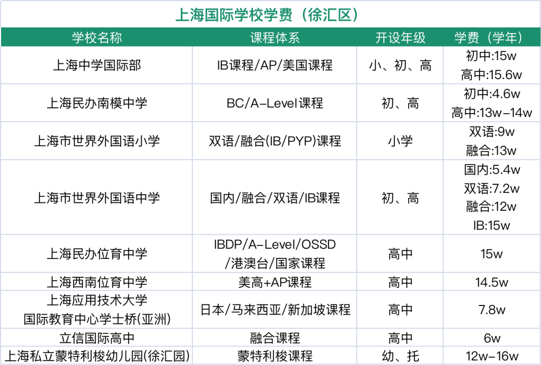 上海徐汇区国际学校指南