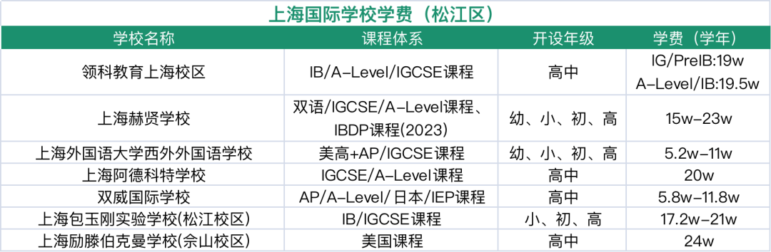 上海松江区国际学校指南