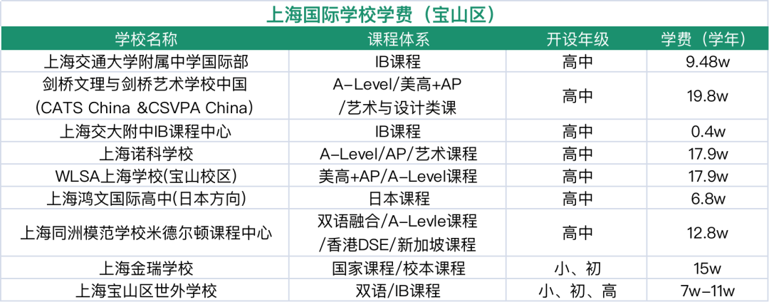 上海宝山区国际学校指南