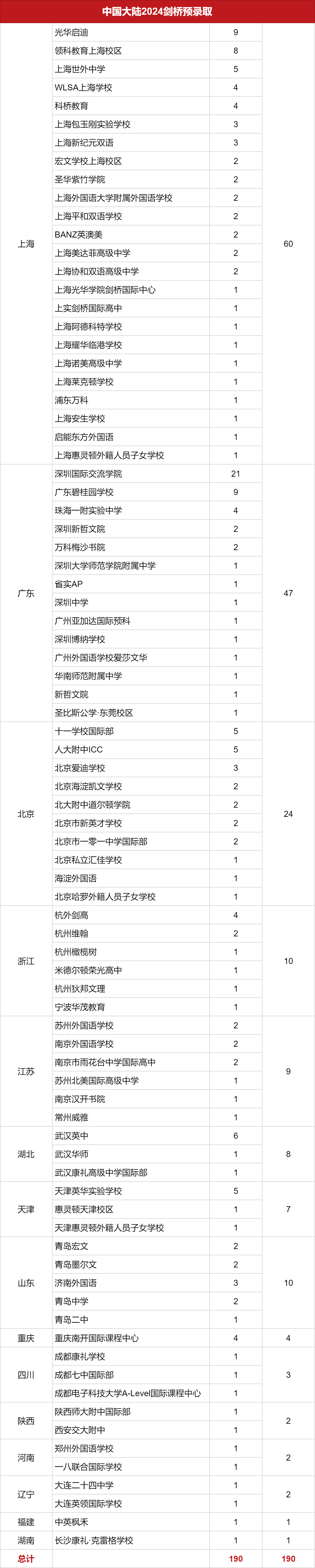 190枚！剑桥大学深夜放榜！上海60枚offer领跑，排第二的居然是…