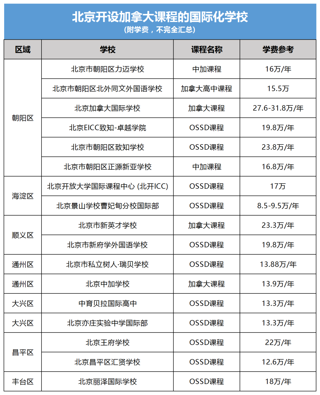 北京开设加拿大课程体系国际化学校汇总！