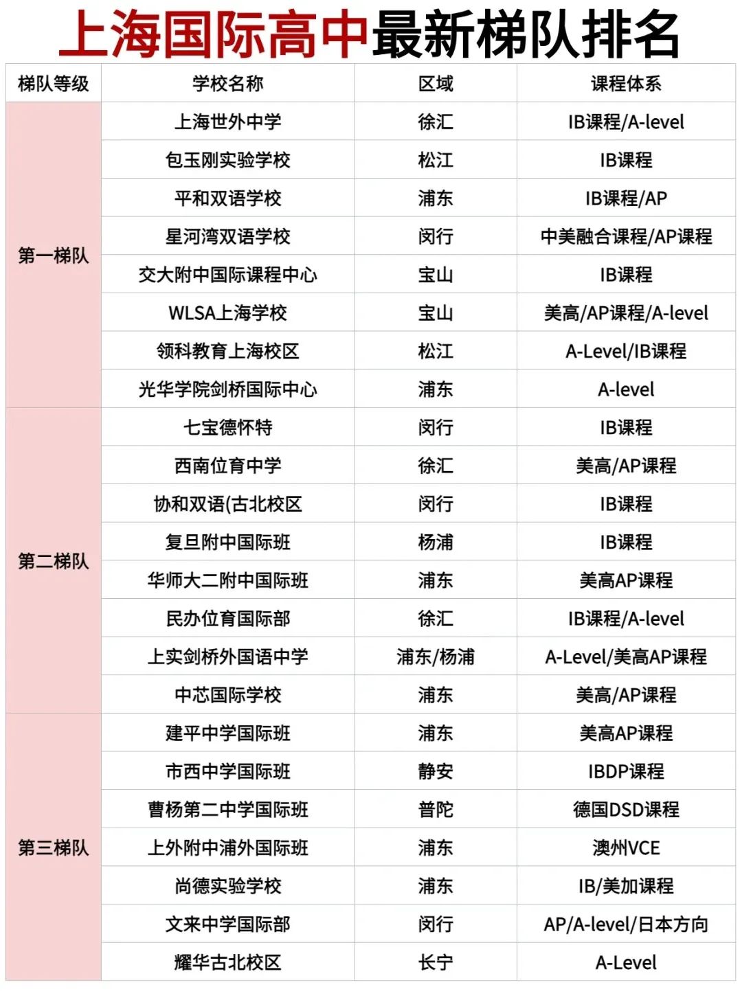 2024上海最新国际高中排名梯队，择校必备！码住