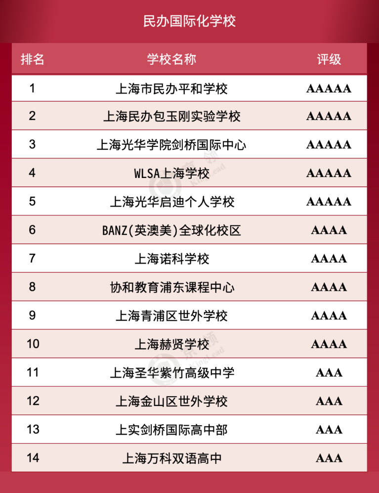 上海10所国际学校获评5A级  家长口碑最佳！