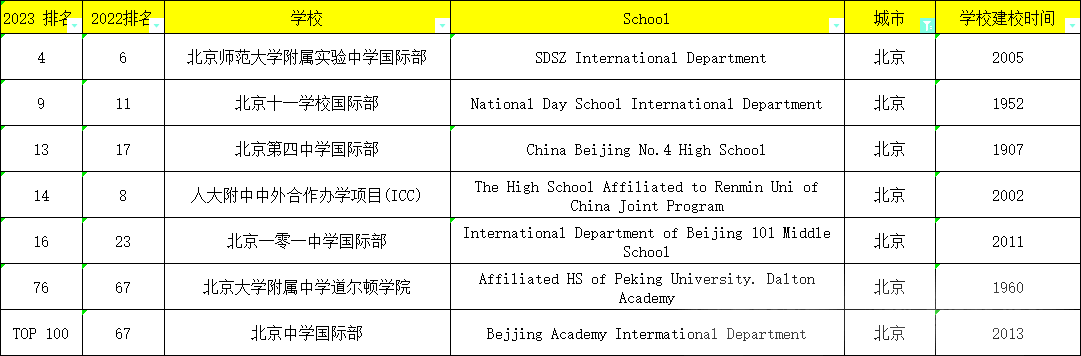 北京国际学校哪家好？2024北京国际学校排名