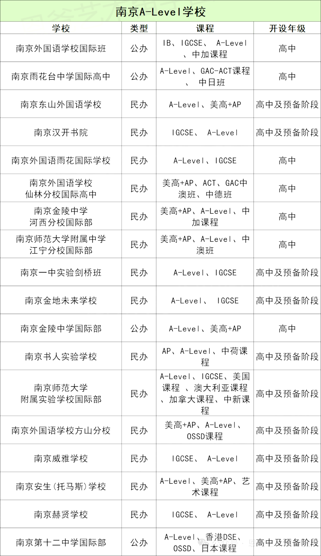 南京A-Level国际学校大盘点！