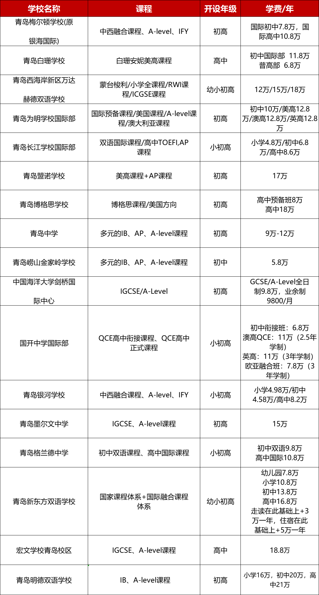 2024青岛国际学校大盘点！课程、学费、招生，一表看全！