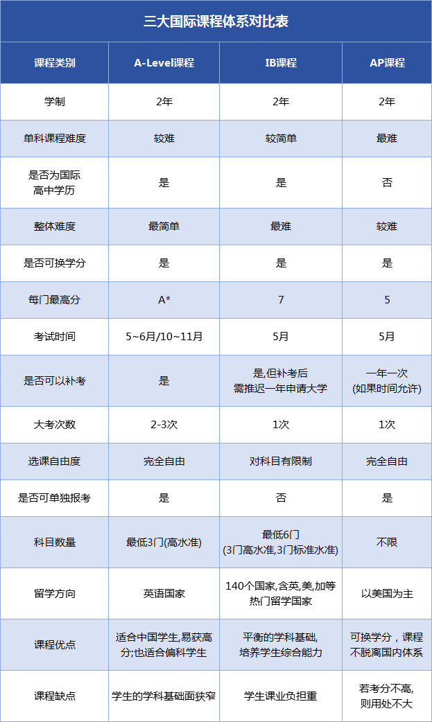 国际学校如何选择？如何选择国际课程