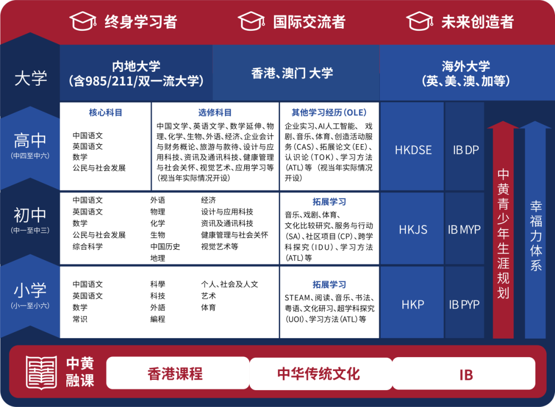 佛山市中黄星瑜港澳子弟学校课程设置