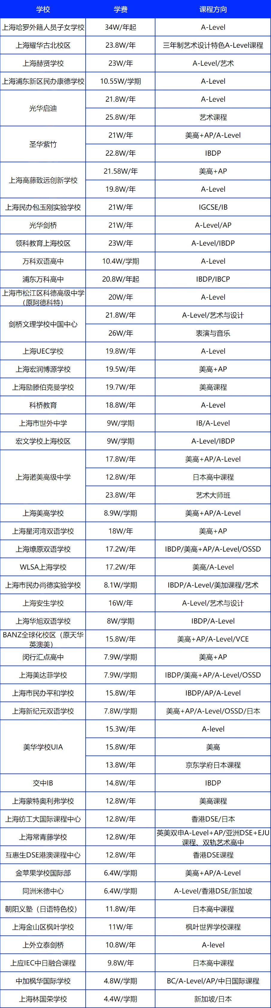 上海国际学校学费都是多少？