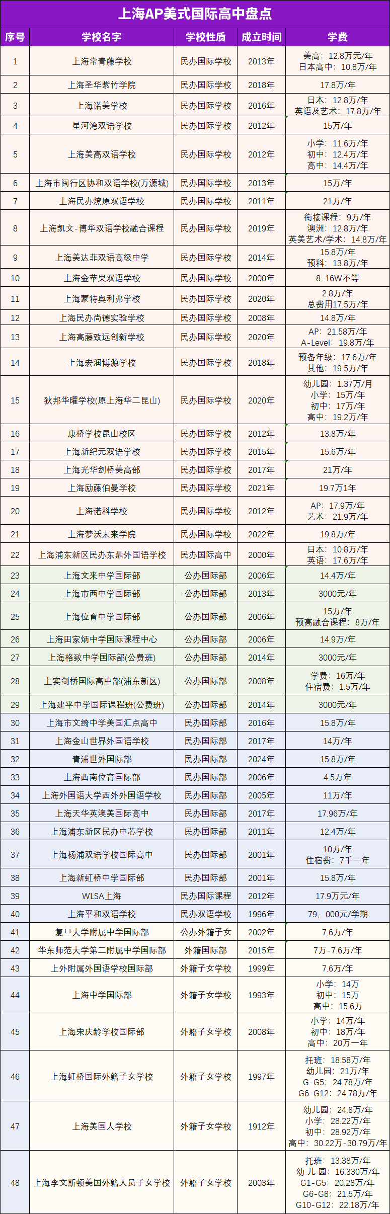 2024年上海AP国际高中盘点！热门AP体系梯队排名！