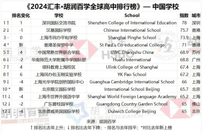 2024年上海国际学校排名