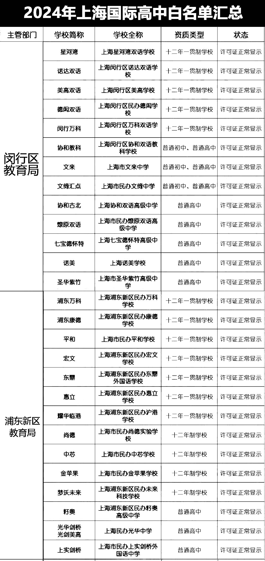 上海国际学校资质白名单汇总！国际高中资质怎么查询？