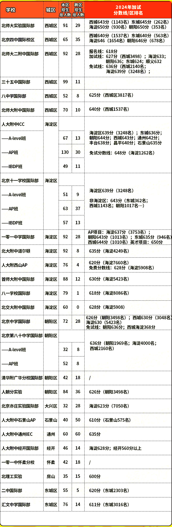 2024年北京公立国际部录取分数线