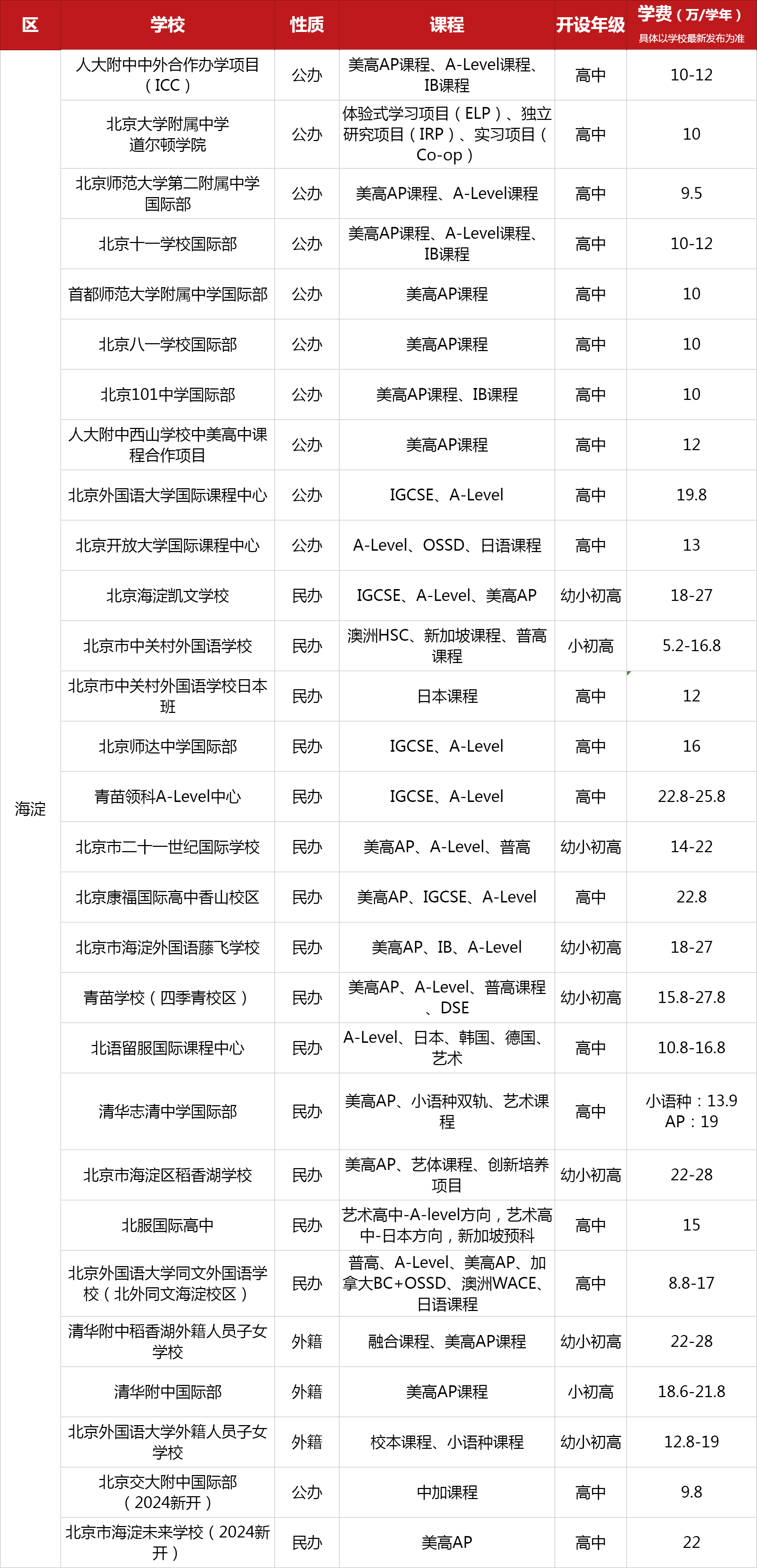 北京海淀区国际学校一览表（含课程、开设年纪、学费）