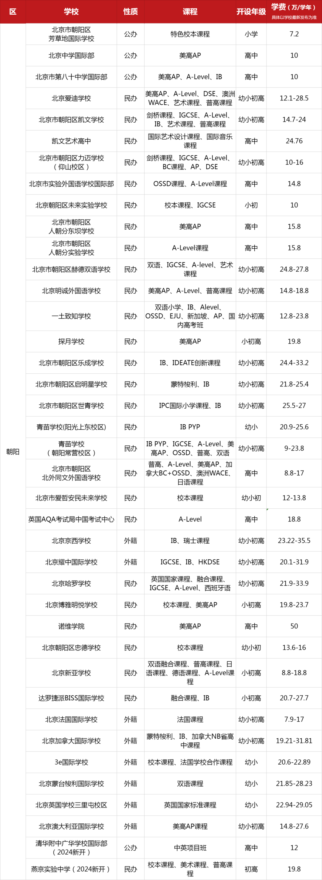 2025年北京朝阳区国际学校一览表（含开设课程、年纪、学费）