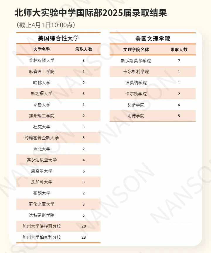 北京公立学校国际部录取结果汇总！