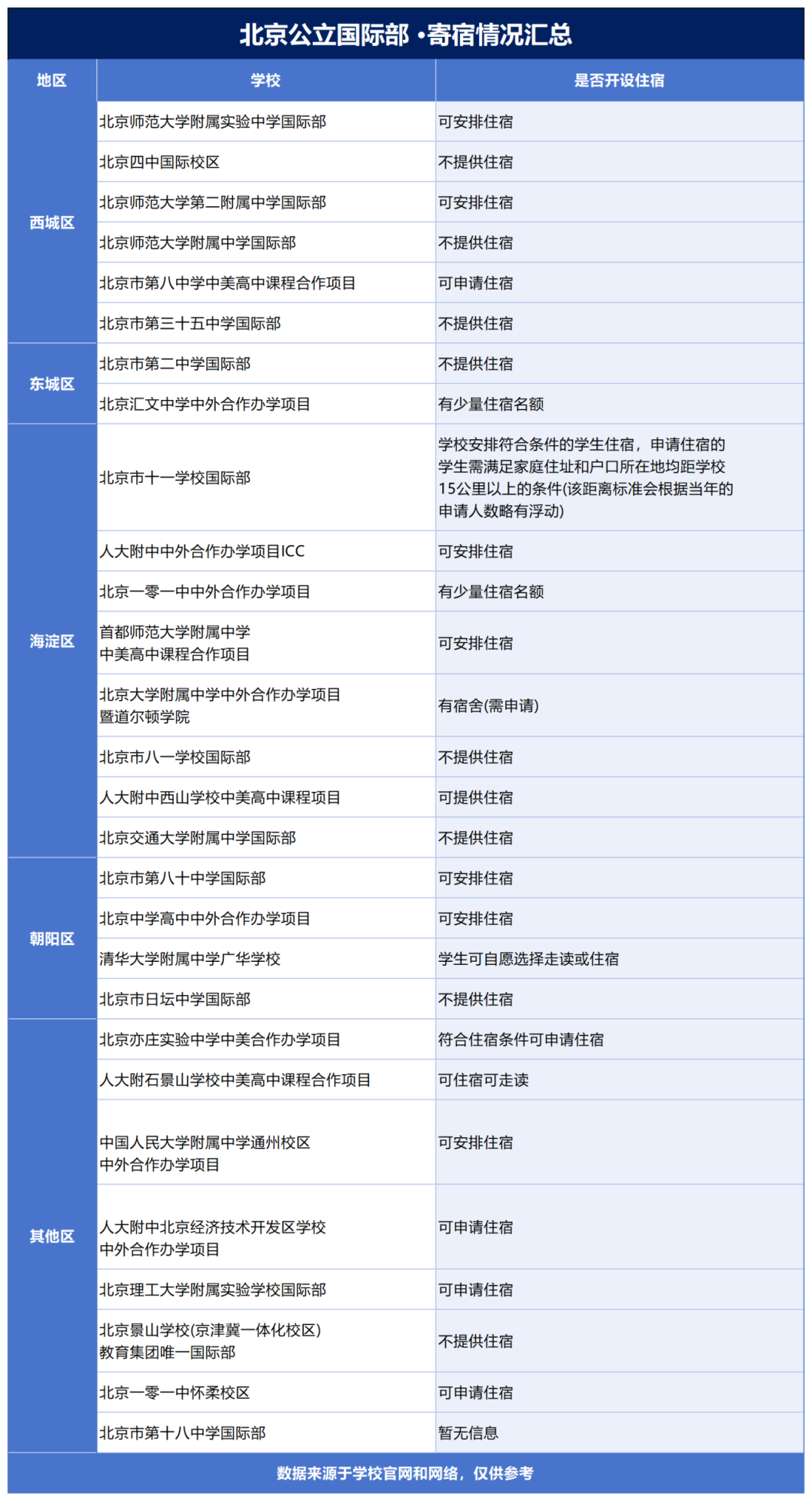 北京公立国际部住宿一览表