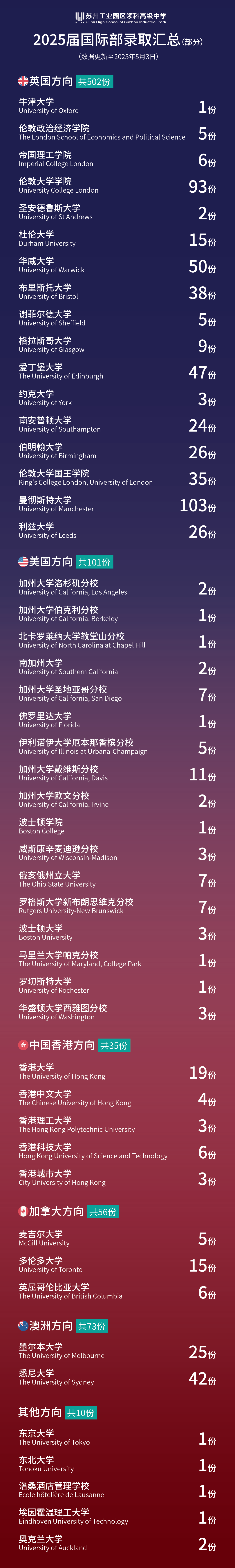多元突破，全球闪耀｜苏州领科2025届国际部录取汇总