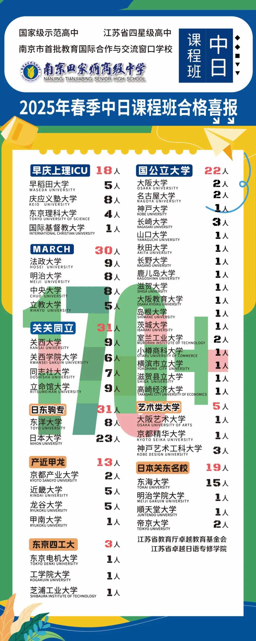 170+份录取喜报——中日班2025年春季录取再创新高