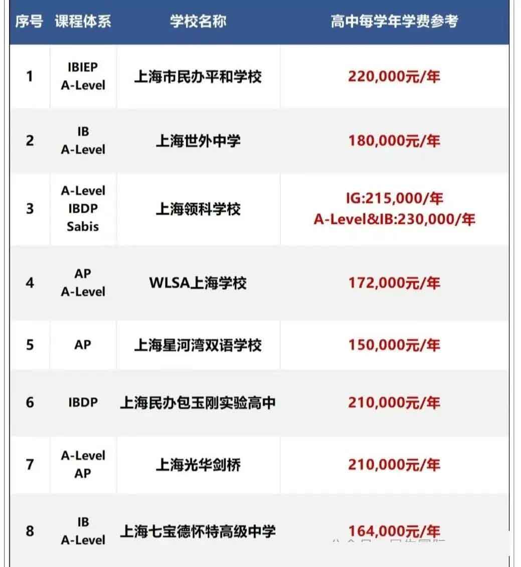 中考后国际学校如何择校？上海热门国际学校体系及学费汇总表！