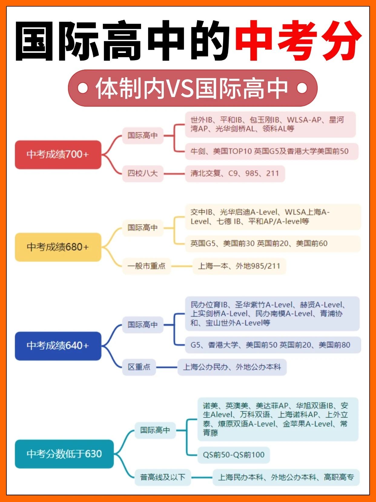 中考分数线对应能上什么国际高中？