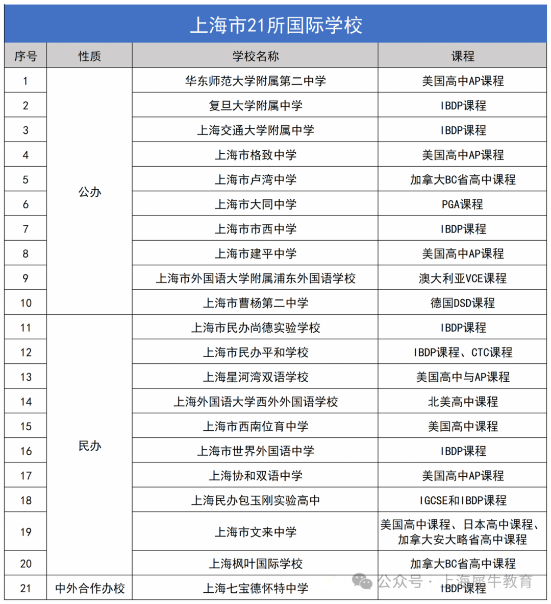 上海市"21所国际高中"名单来啦！2025招生名额有变！