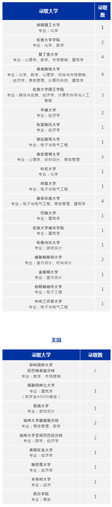 广州耀华国际学校2022升学大数据出炉！