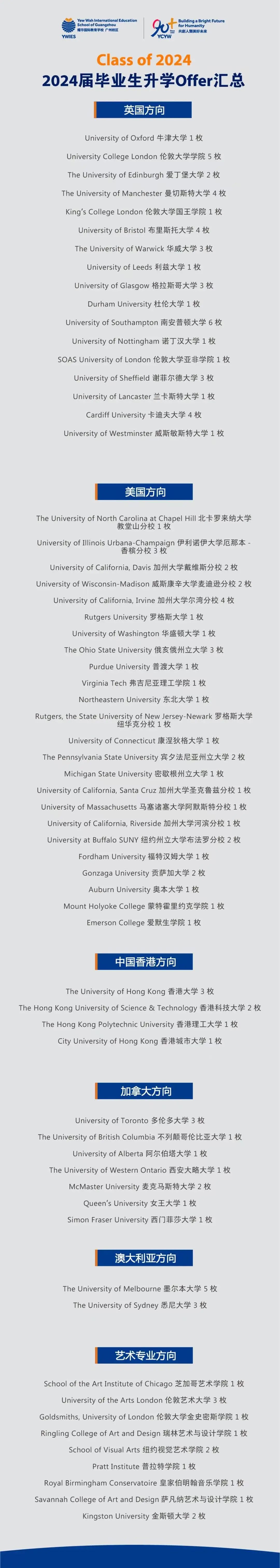 广州耀华国际学校优异的毕业生成就