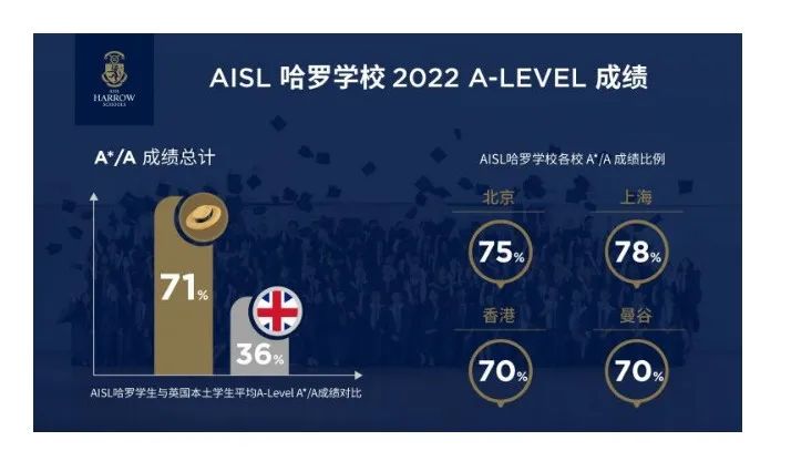 上海哈罗国际学校学费标准和升学成果
