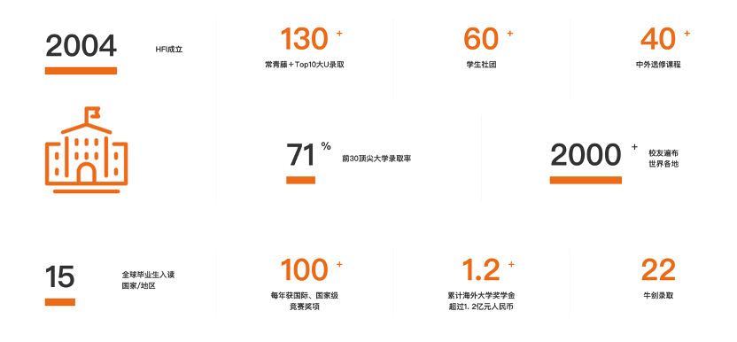 HFI华附国际部2023年升学成果