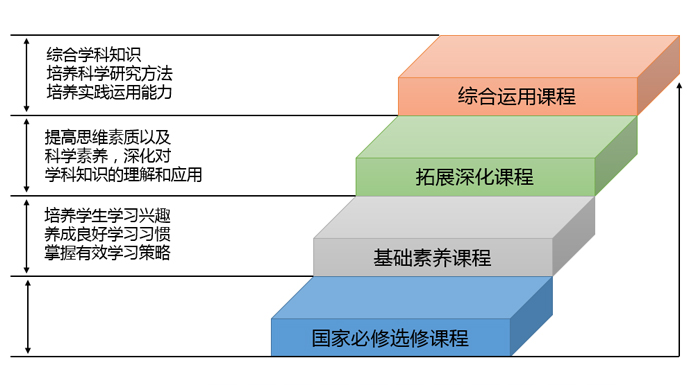 三个层次课程