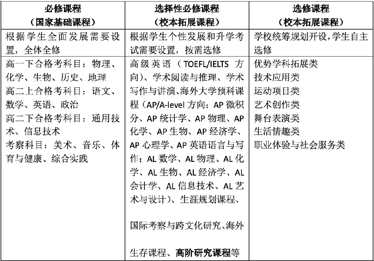 济南托马斯实验学校高中课程体系