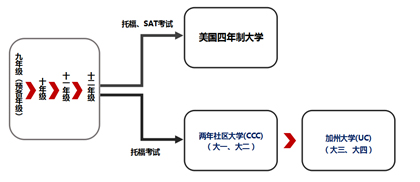 升学模式