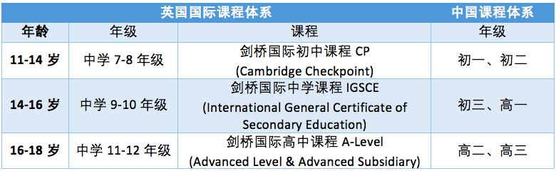 美伦国际教育英国高中课程简介