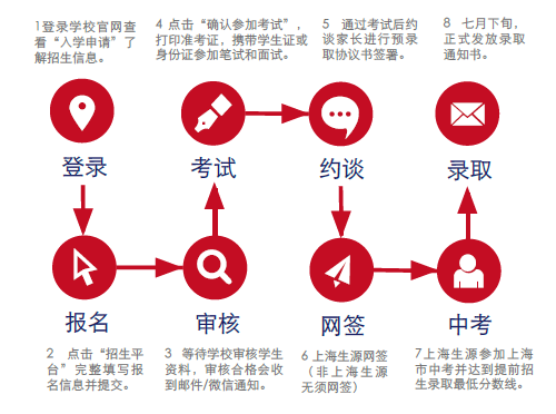 上海七宝德怀特高级中学招生流程