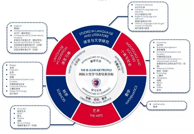 上海七宝德怀特高级中学2022学年招生平台启动