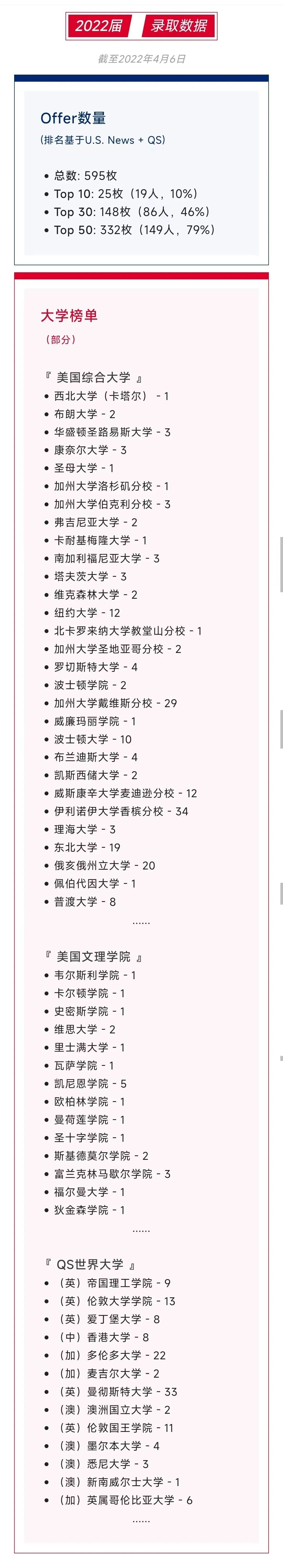 上海七宝德怀特高级中学2022年升学情况