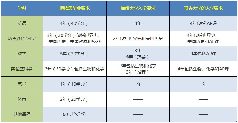 青岛博格思加州学校课程设置介绍