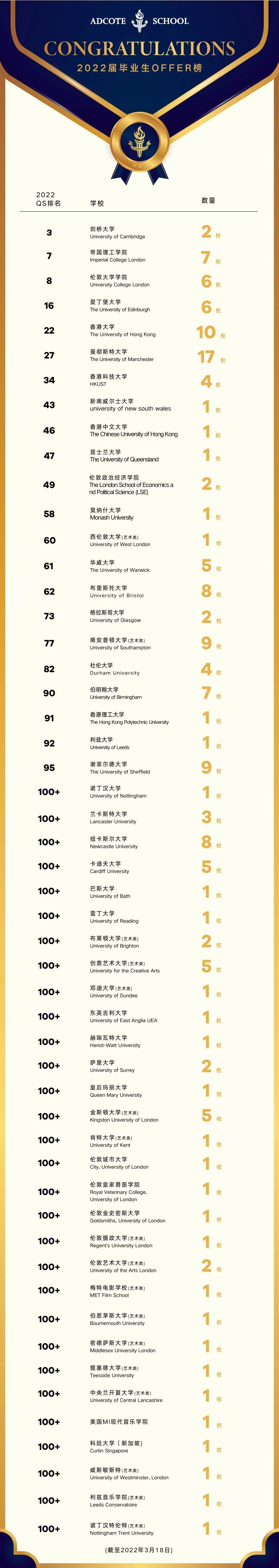 上海阿德科特学校2022年升学情况