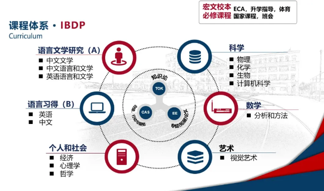 上海宏文学校国际课程设置