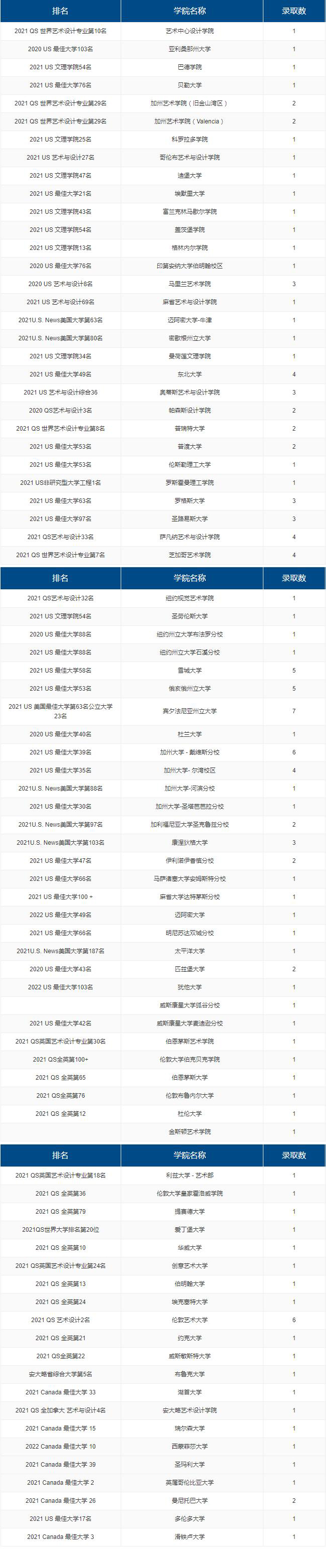 上海宏润博源学校2021届毕业生升学情况