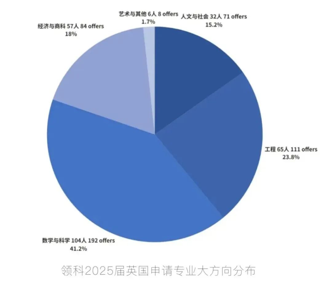 领科教育上海校区2025届升学数据