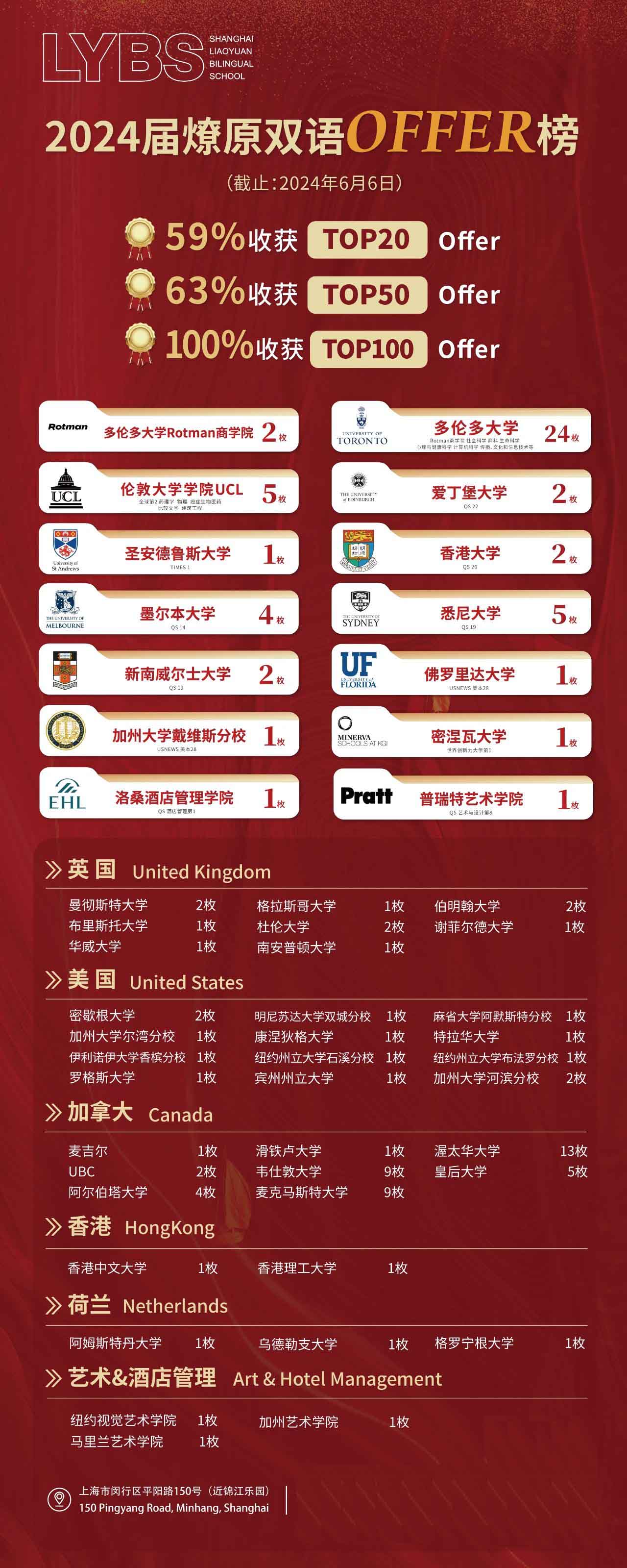 上海燎原双语学校2024四大课程项目完整offer榜|录取数据