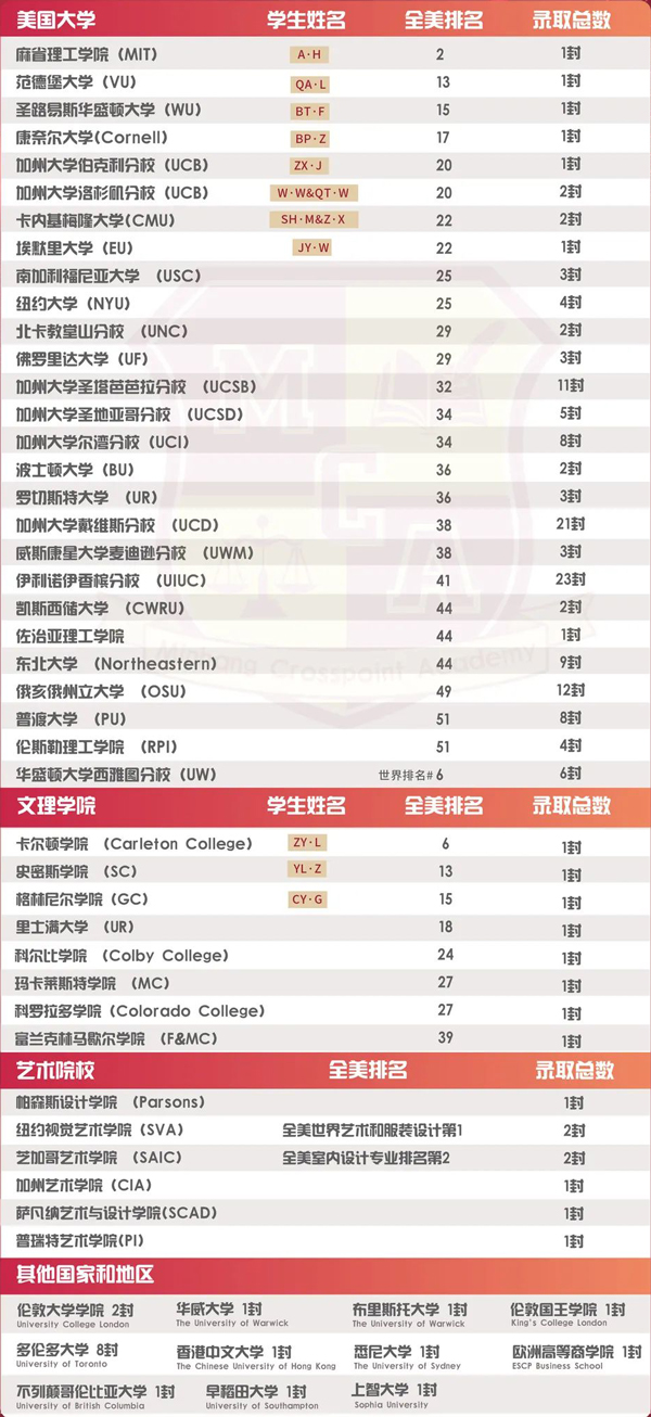 闵行汇点高中2023届毕业生录取院校一览