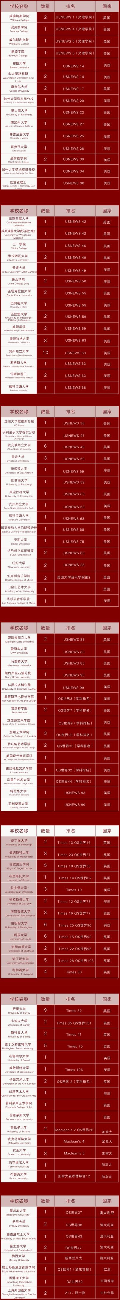 上海美达菲学校2022届毕业生升学成果