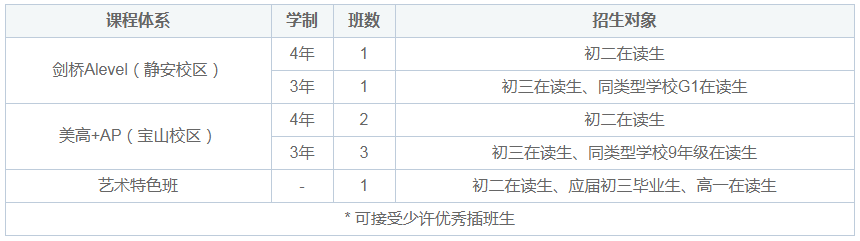上海诺科学校2021年秋季班招生计划